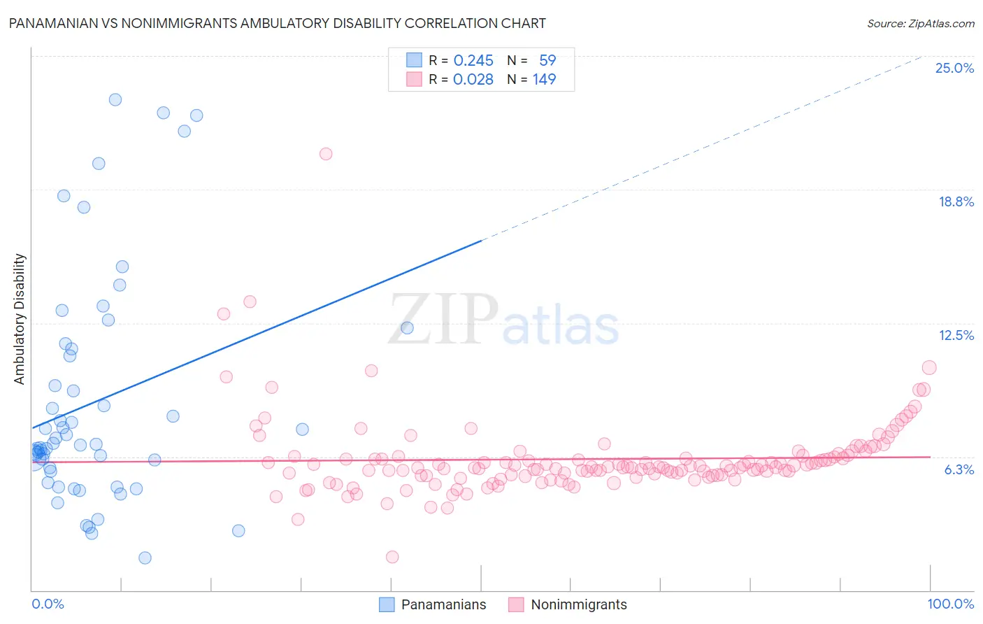 Panamanian vs Nonimmigrants Ambulatory Disability