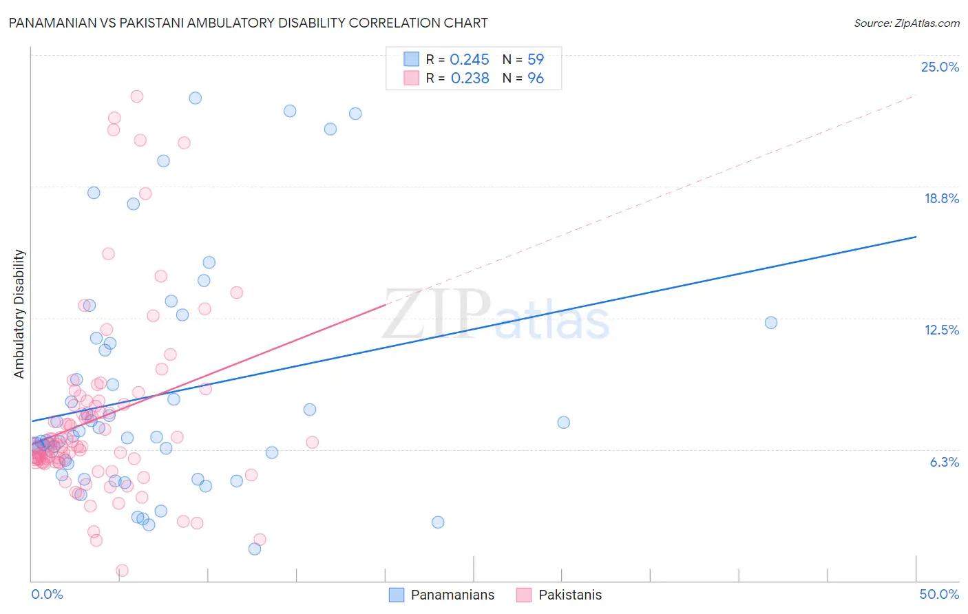 Panamanian vs Pakistani Ambulatory Disability