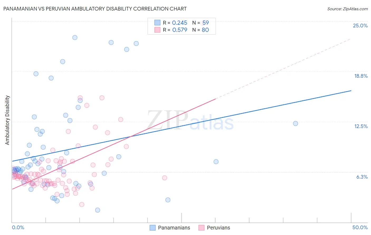 Panamanian vs Peruvian Ambulatory Disability