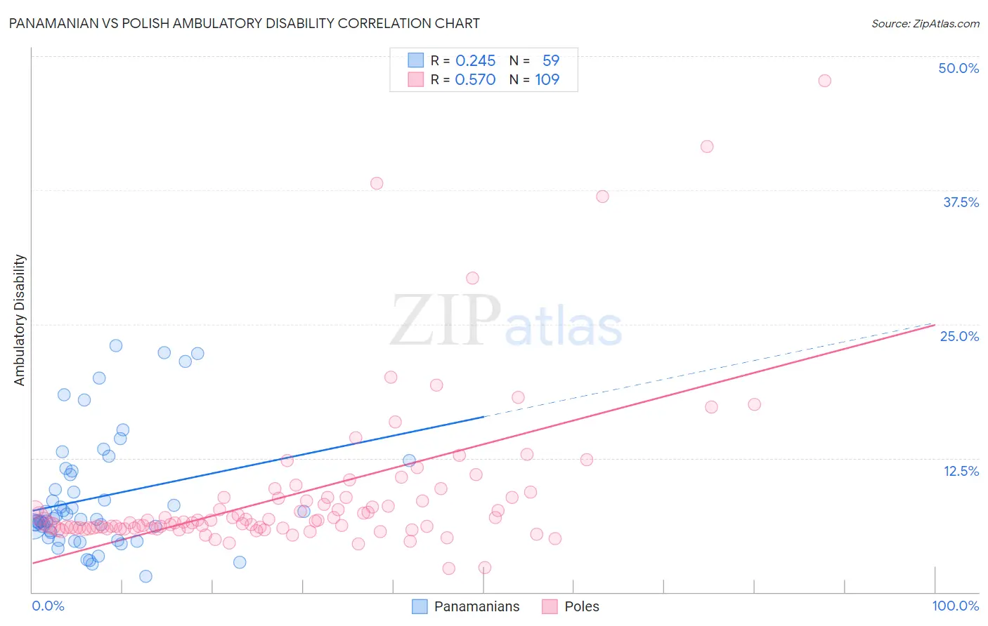 Panamanian vs Polish Ambulatory Disability