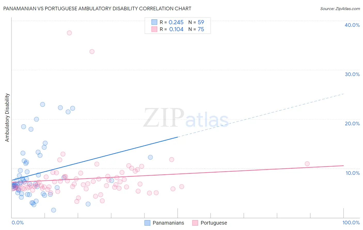 Panamanian vs Portuguese Ambulatory Disability