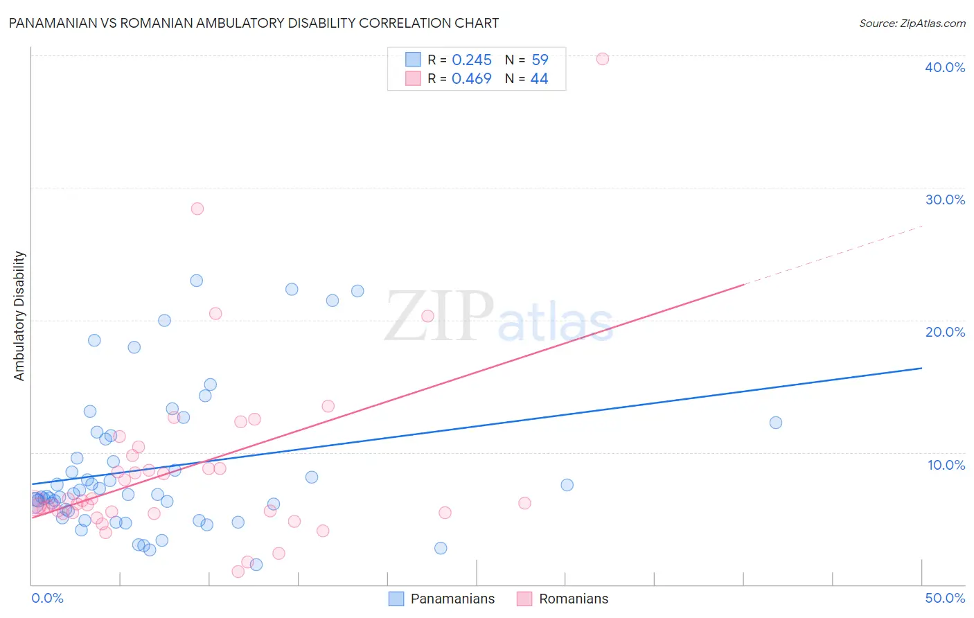 Panamanian vs Romanian Ambulatory Disability