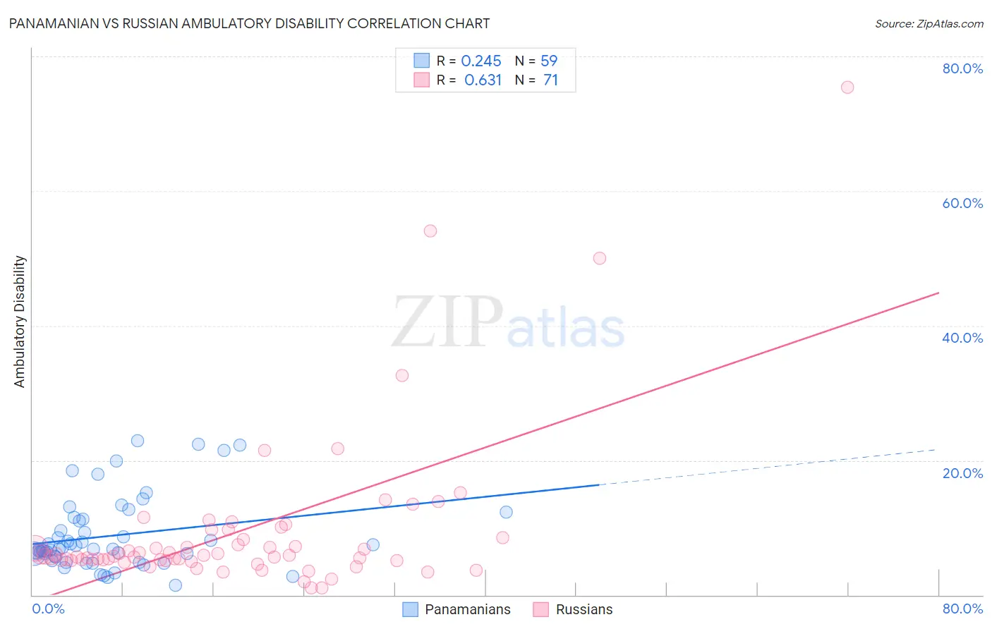 Panamanian vs Russian Ambulatory Disability