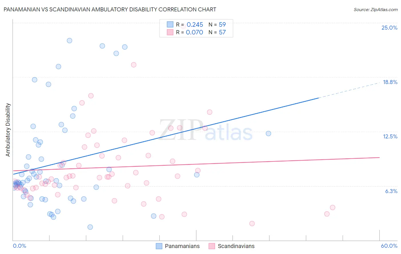 Panamanian vs Scandinavian Ambulatory Disability