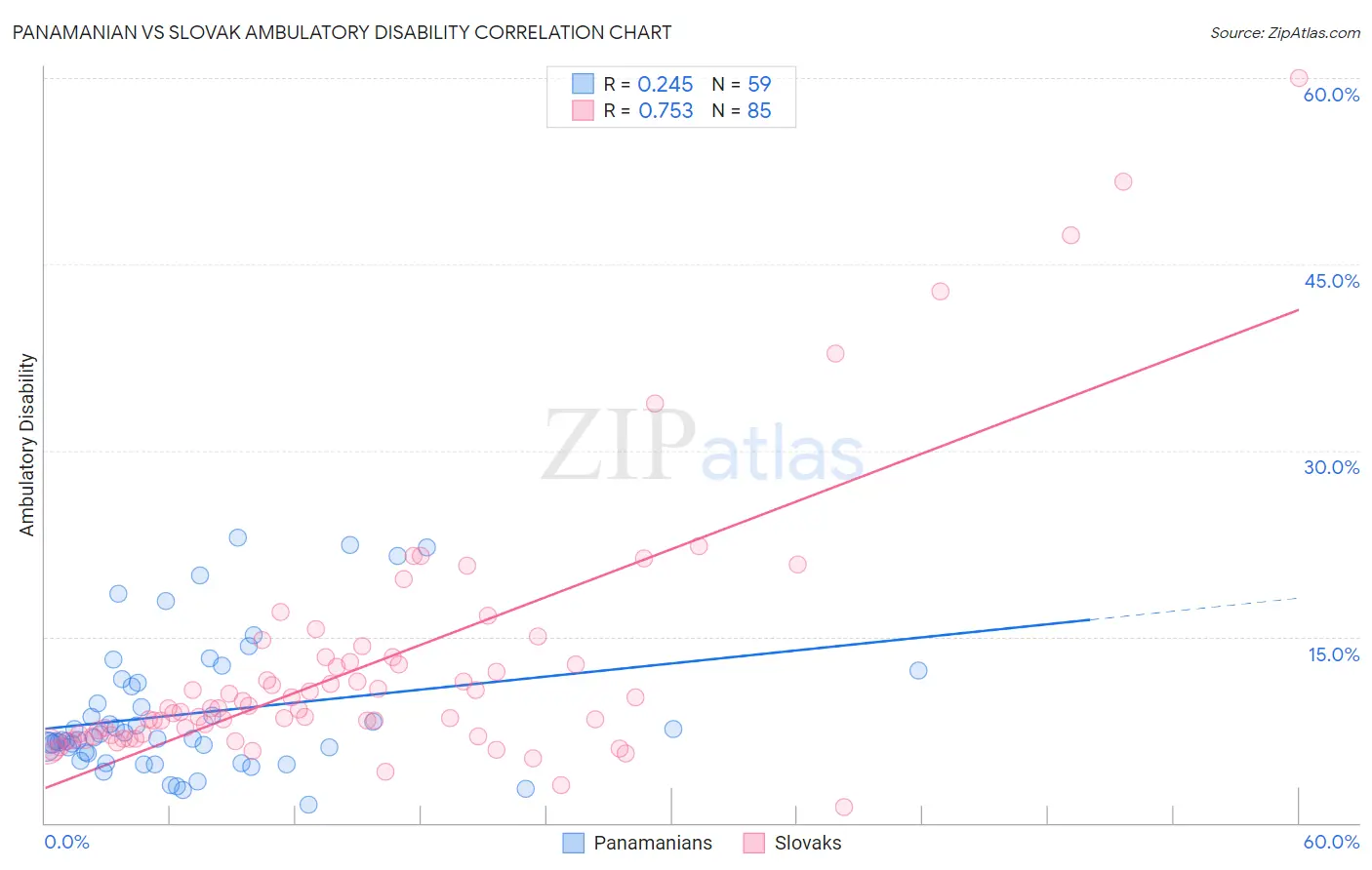 Panamanian vs Slovak Ambulatory Disability