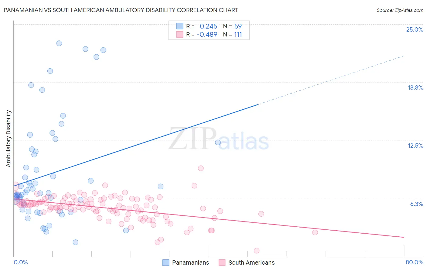 Panamanian vs South American Ambulatory Disability