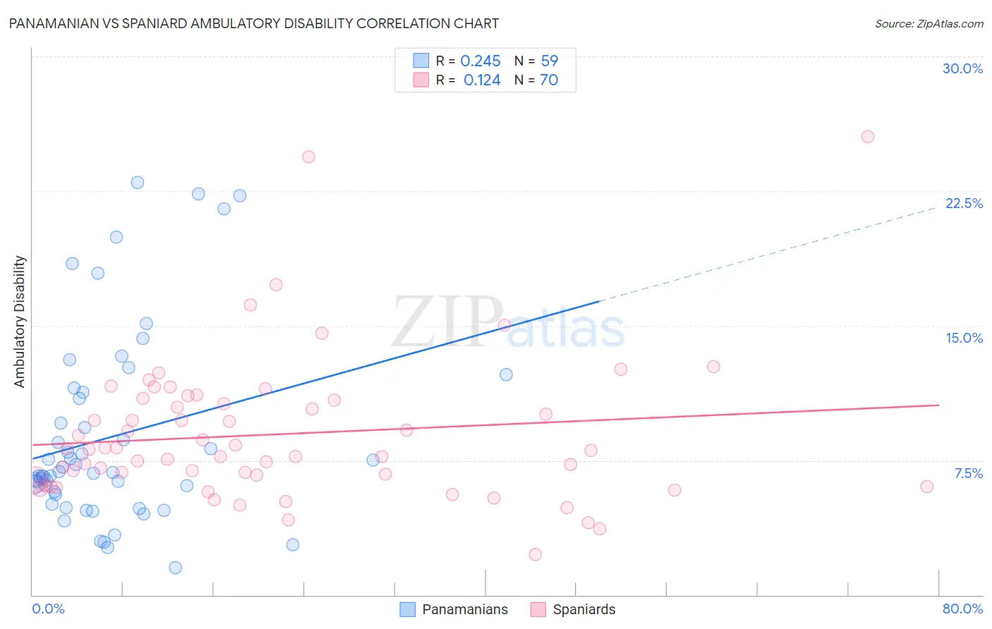 Panamanian vs Spaniard Ambulatory Disability