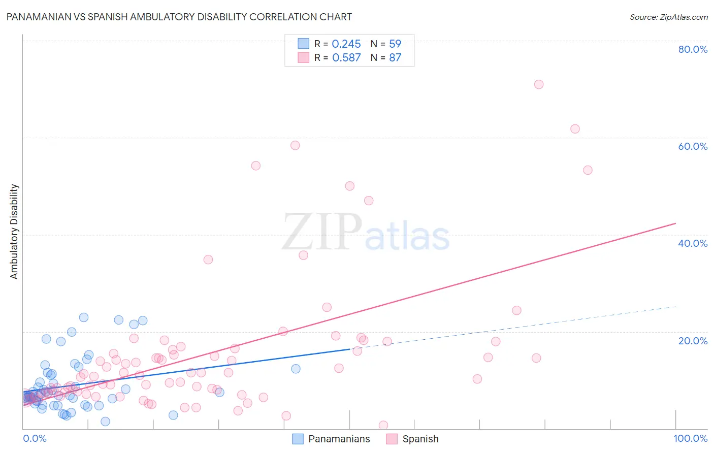 Panamanian vs Spanish Ambulatory Disability