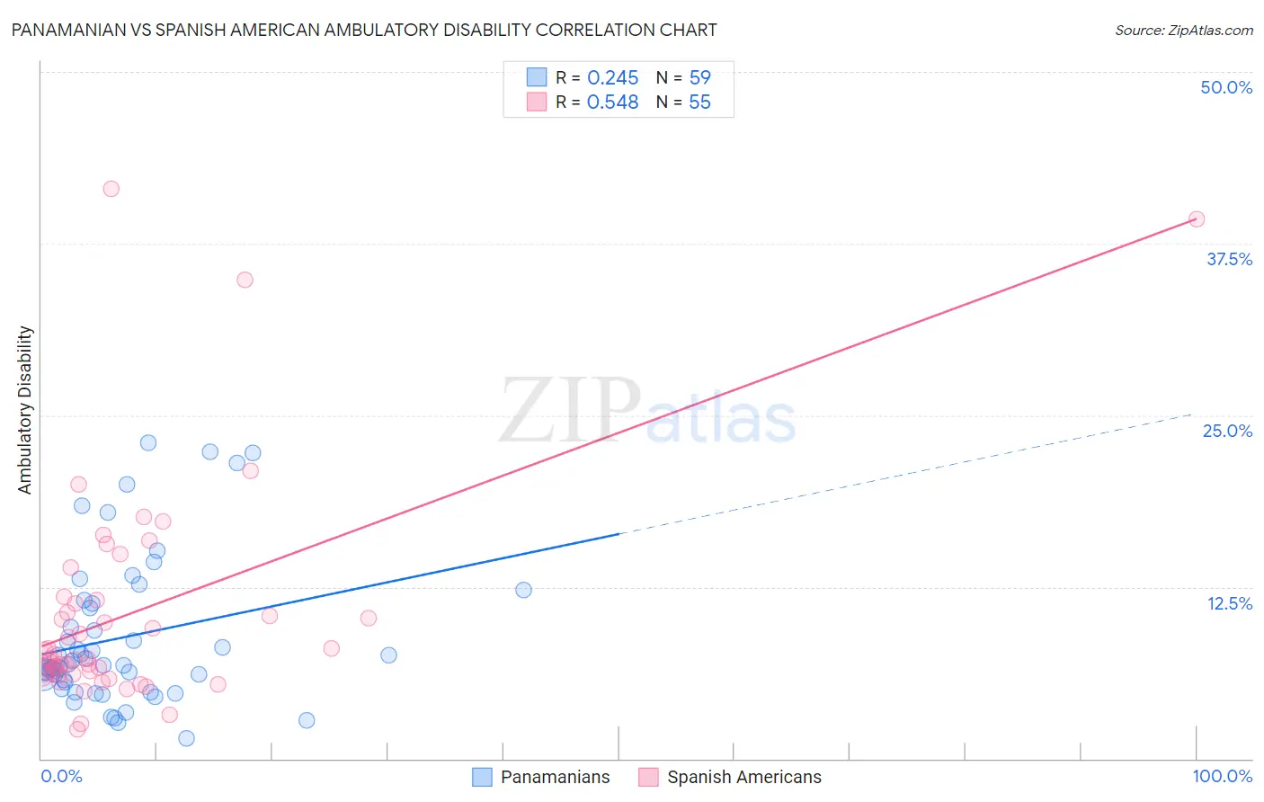 Panamanian vs Spanish American Ambulatory Disability