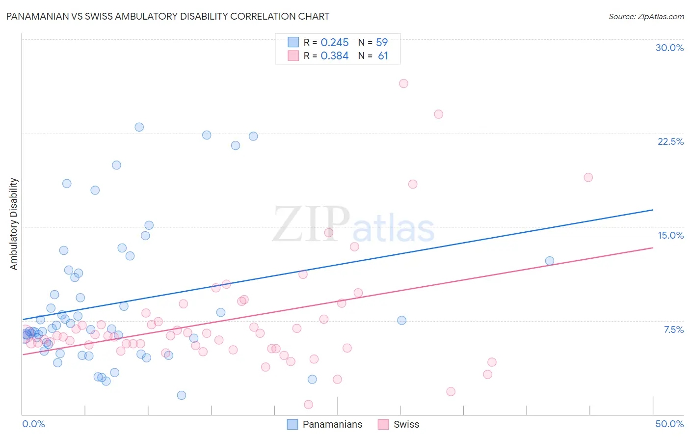 Panamanian vs Swiss Ambulatory Disability