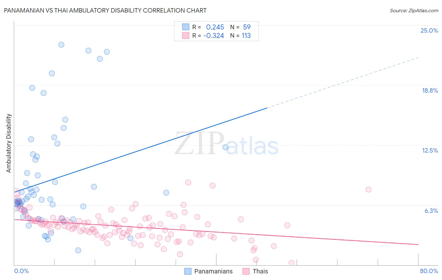 Panamanian vs Thai Ambulatory Disability