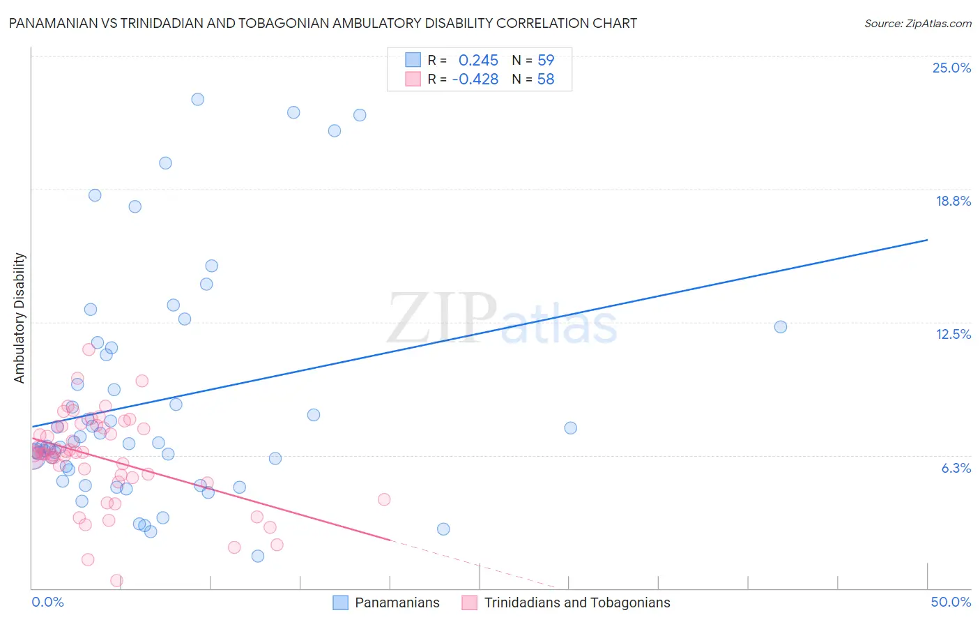 Panamanian vs Trinidadian and Tobagonian Ambulatory Disability