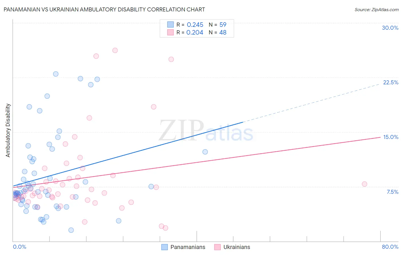 Panamanian vs Ukrainian Ambulatory Disability