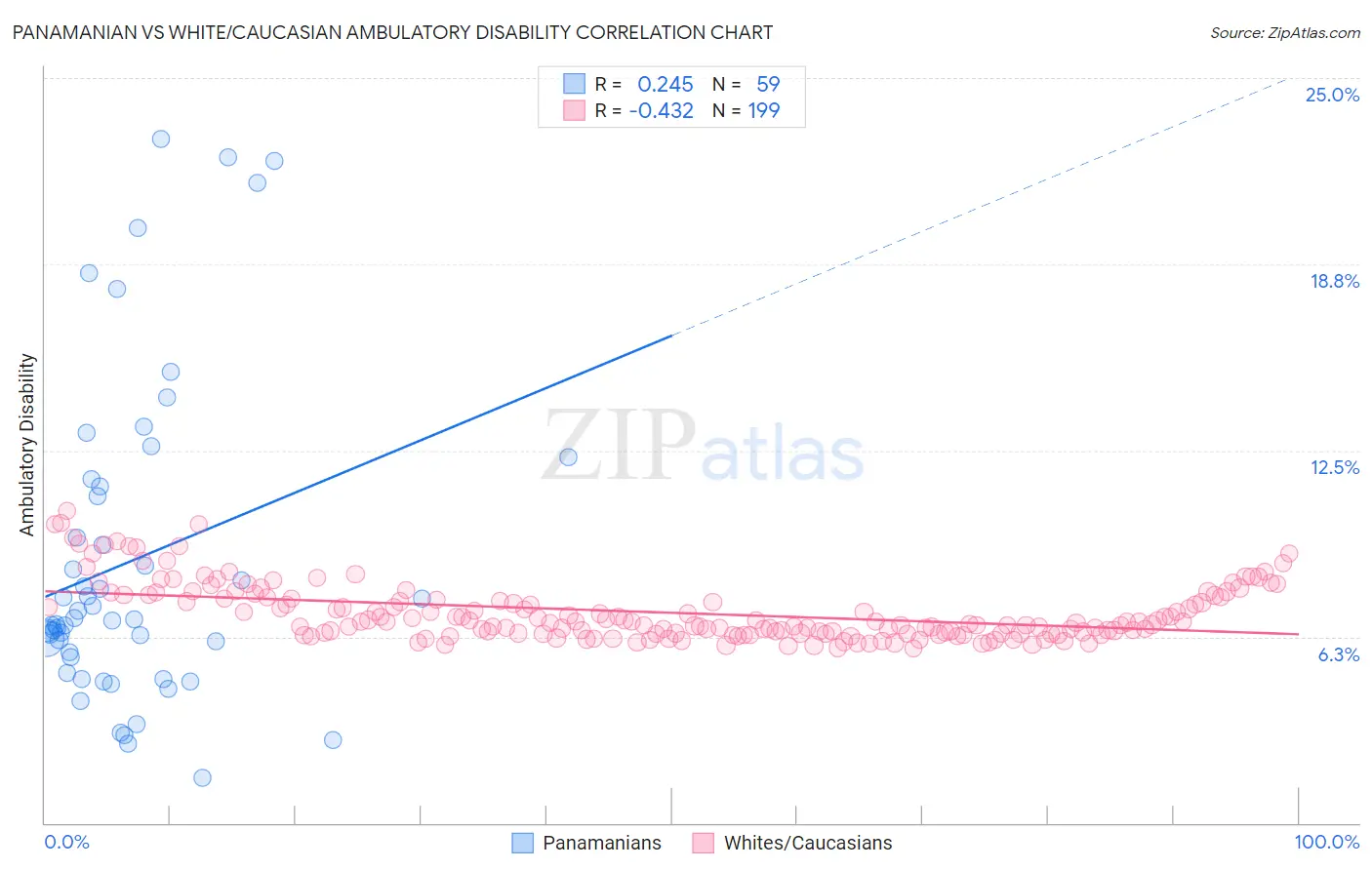 Panamanian vs White/Caucasian Ambulatory Disability