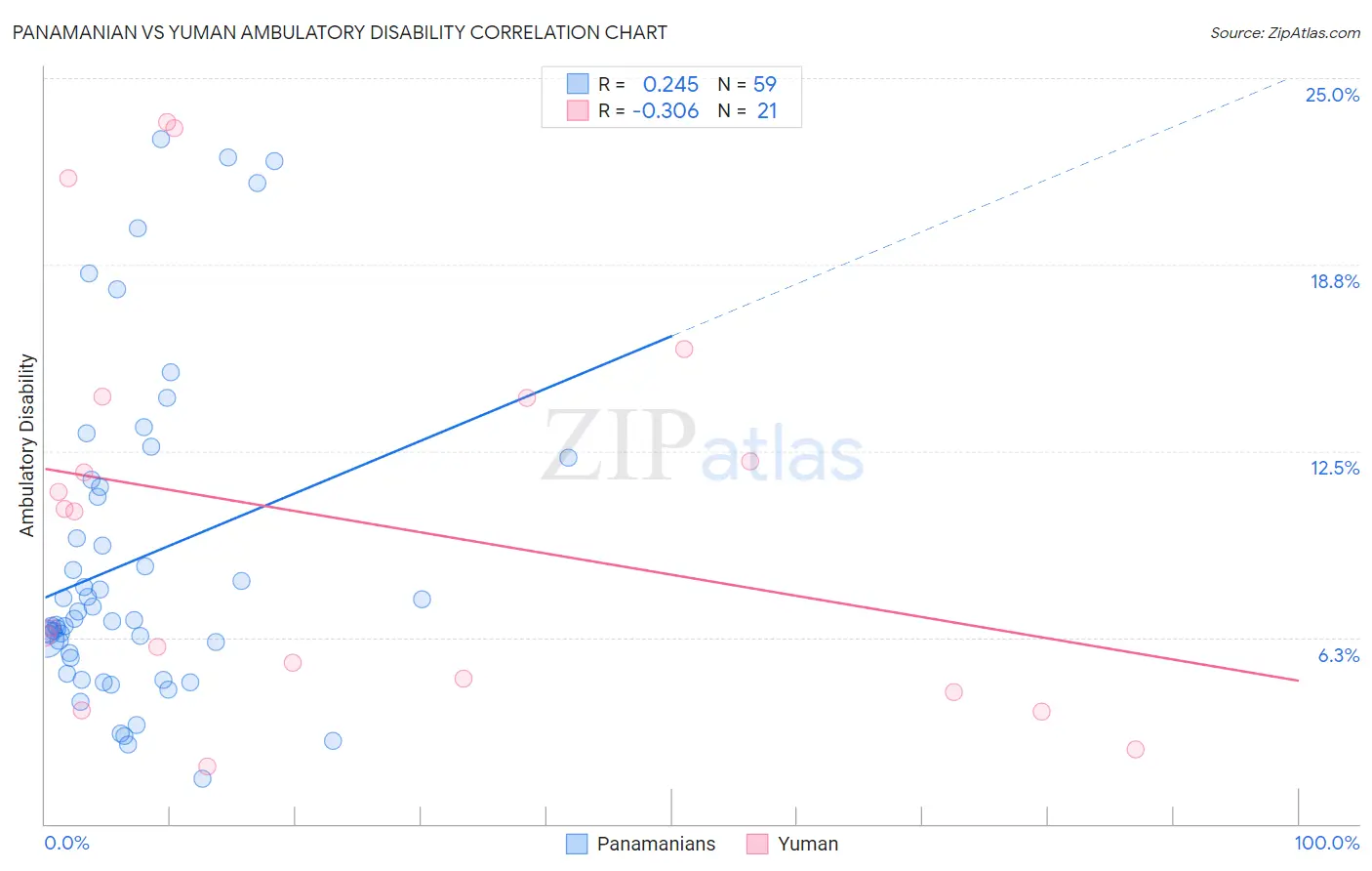 Panamanian vs Yuman Ambulatory Disability