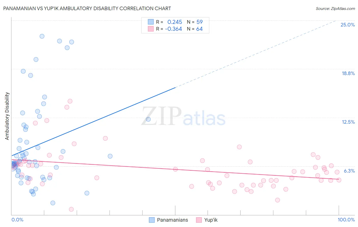 Panamanian vs Yup'ik Ambulatory Disability
