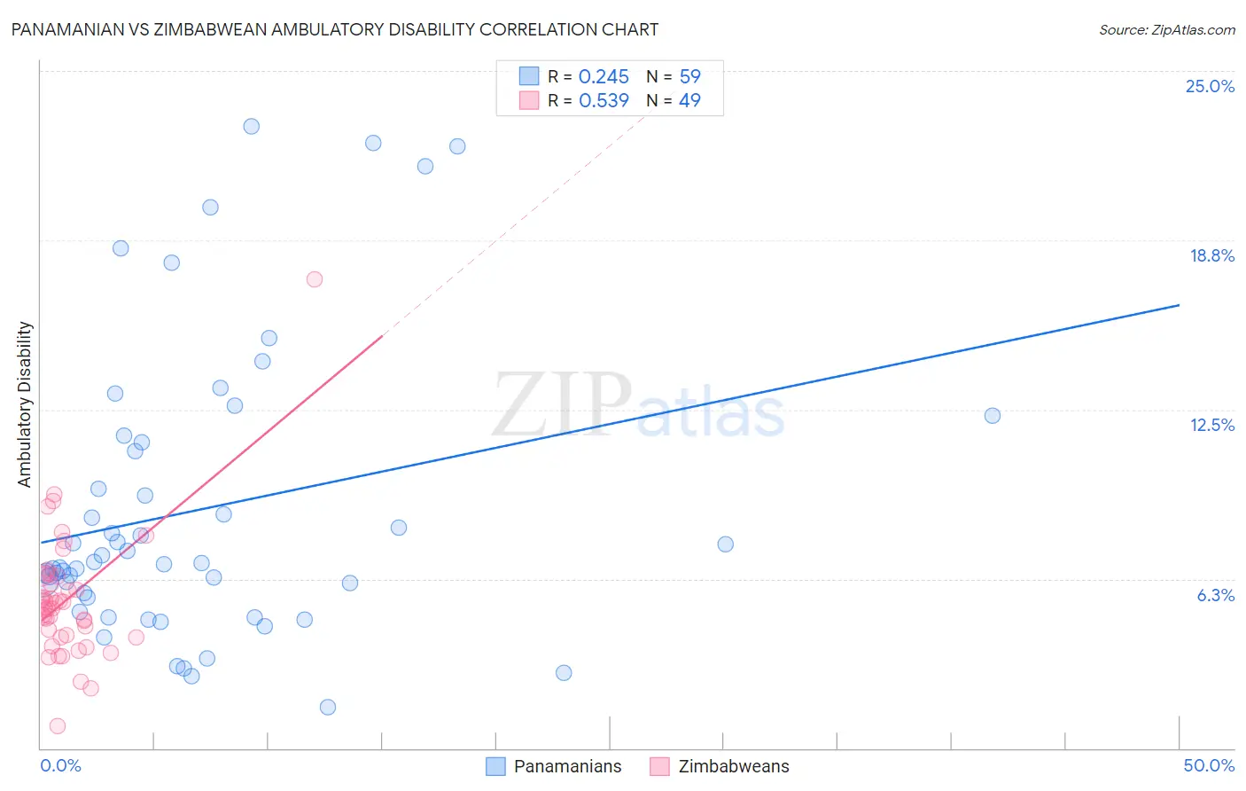Panamanian vs Zimbabwean Ambulatory Disability