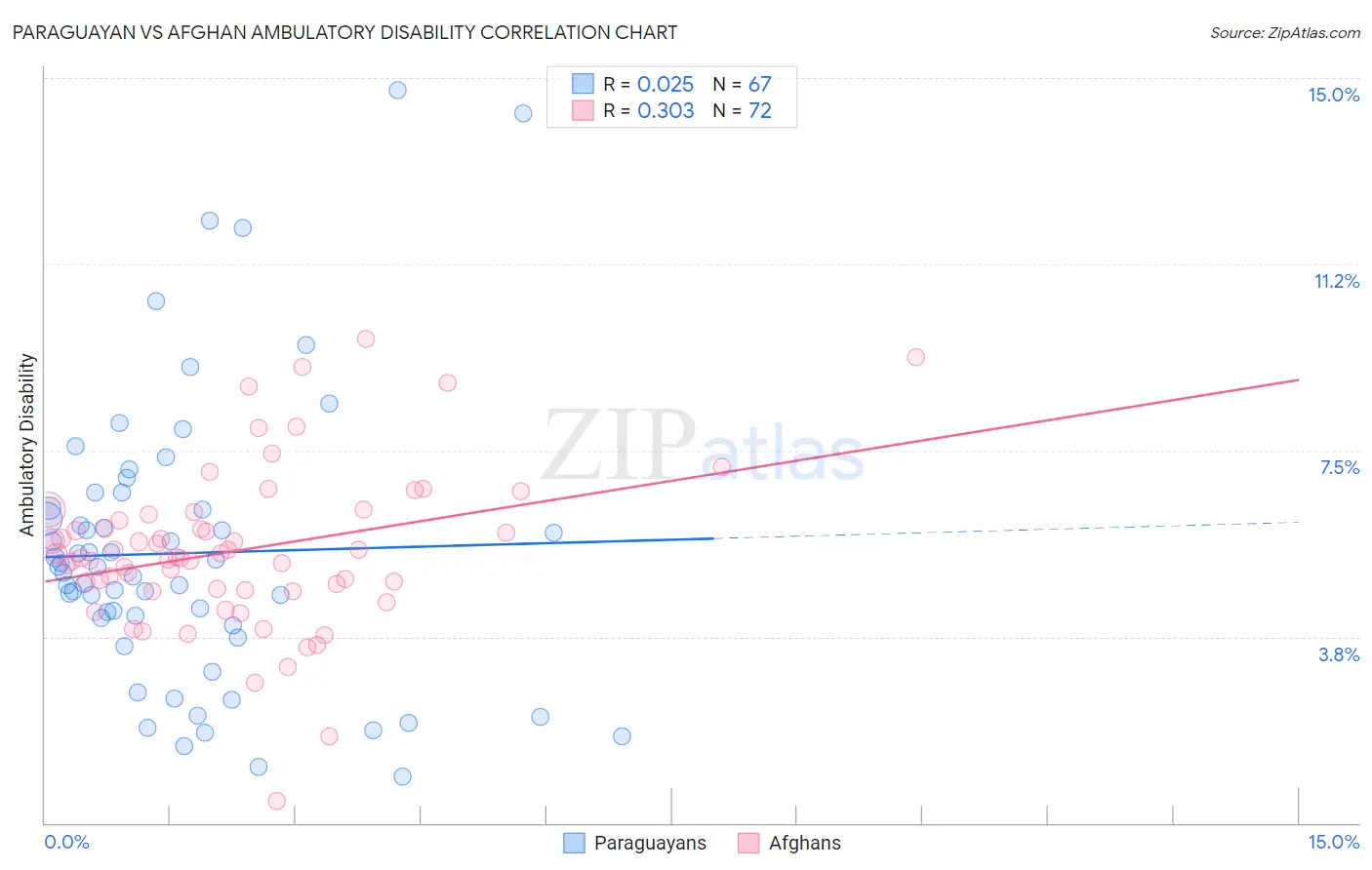 Paraguayan vs Afghan Ambulatory Disability