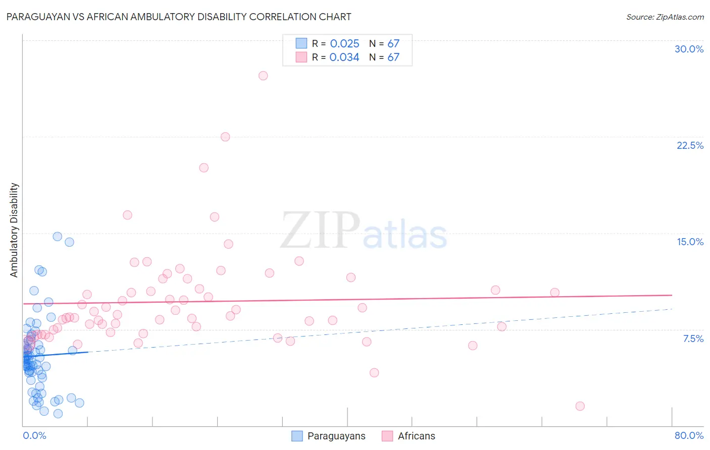 Paraguayan vs African Ambulatory Disability