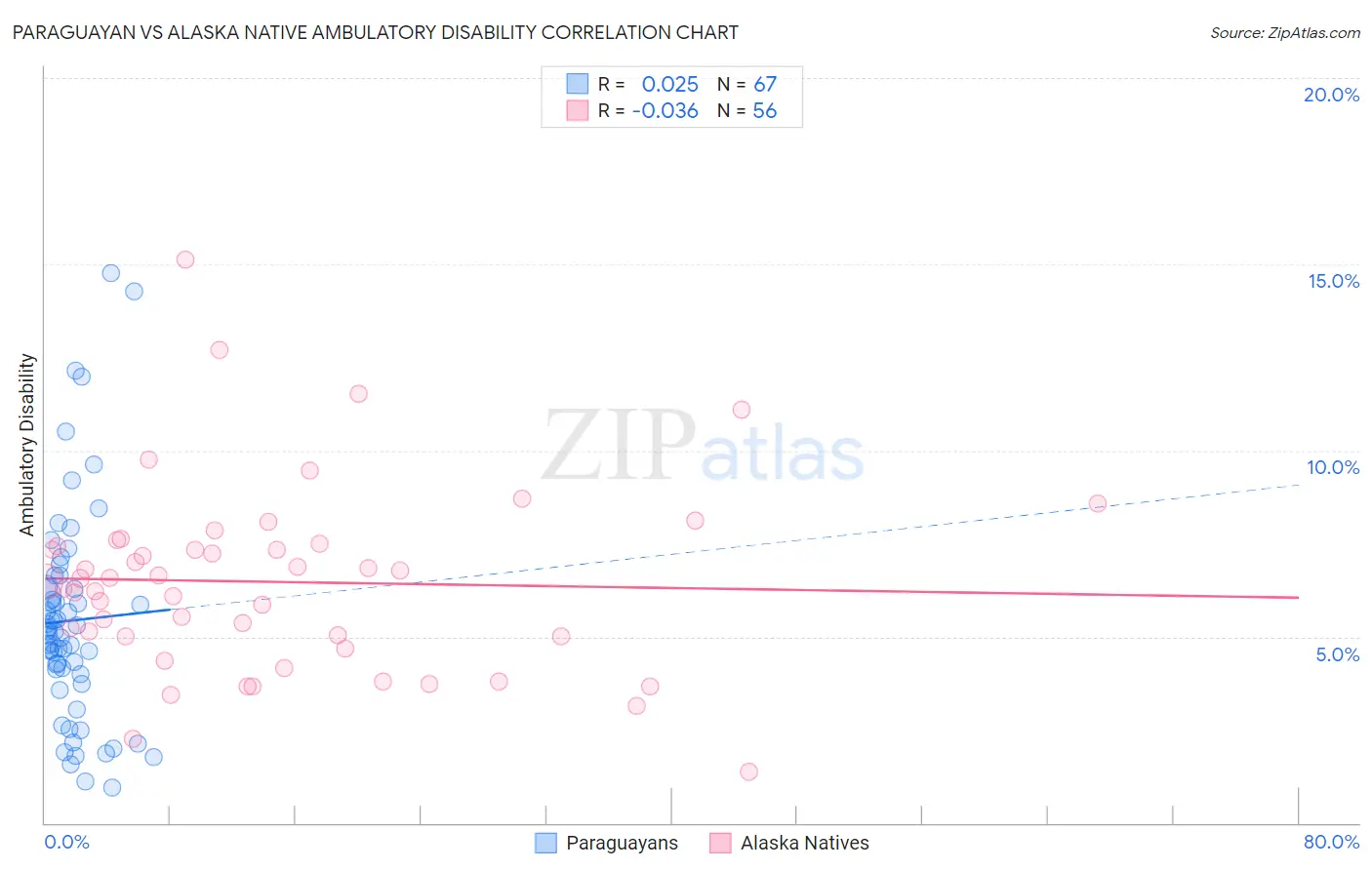 Paraguayan vs Alaska Native Ambulatory Disability