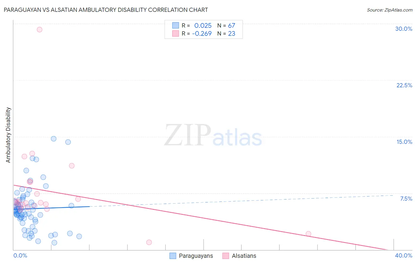 Paraguayan vs Alsatian Ambulatory Disability