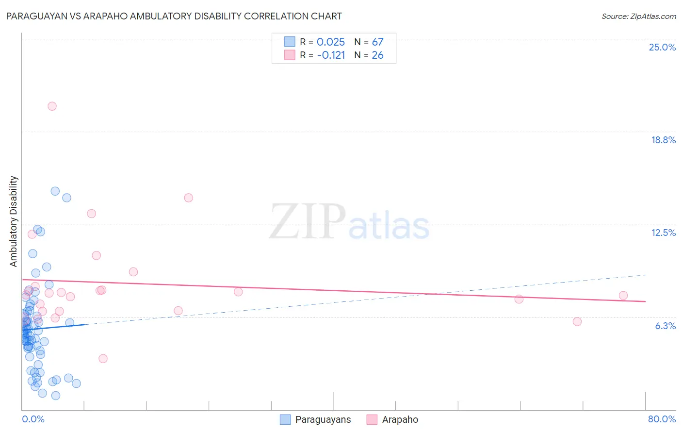 Paraguayan vs Arapaho Ambulatory Disability