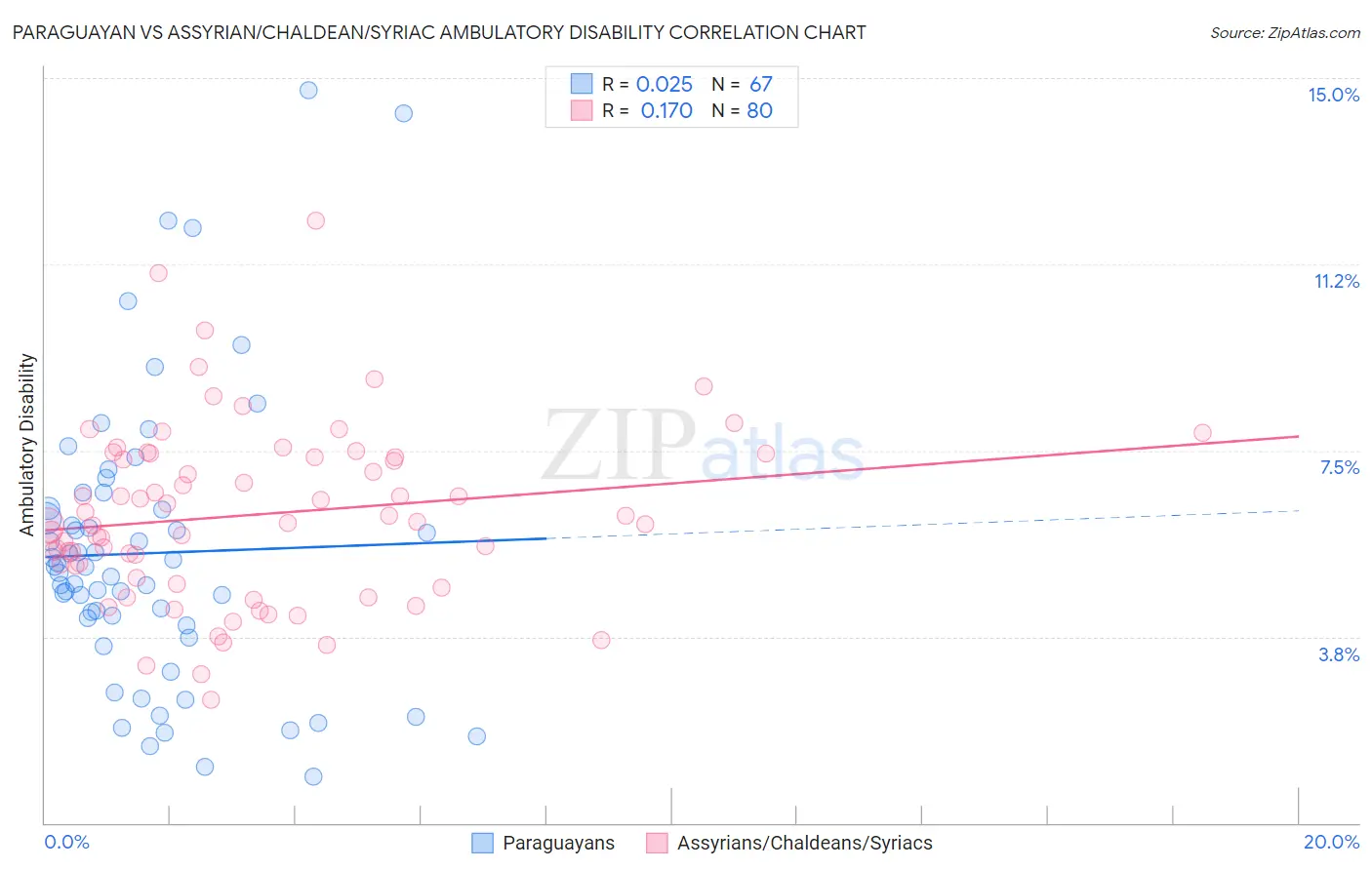 Paraguayan vs Assyrian/Chaldean/Syriac Ambulatory Disability