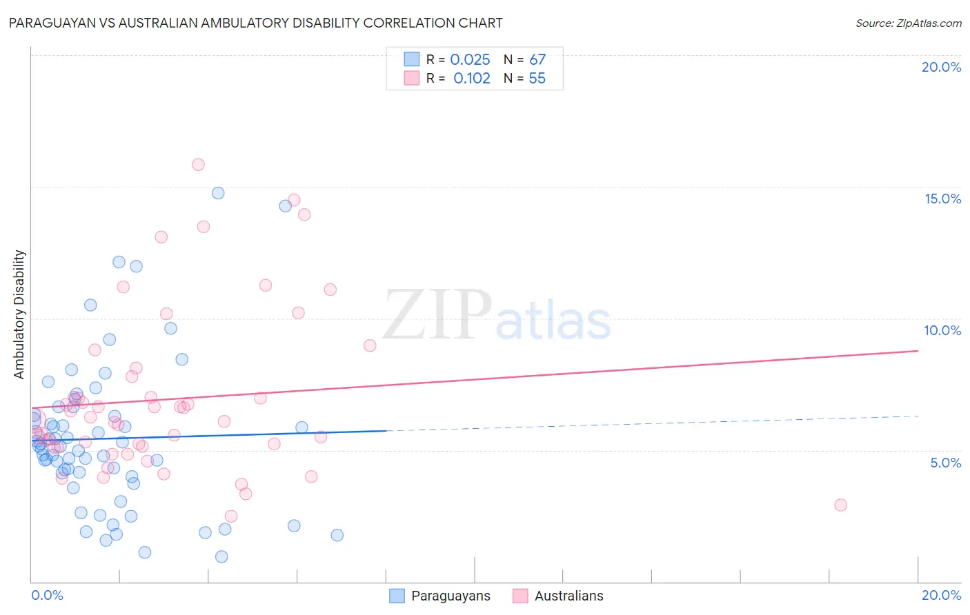 Paraguayan vs Australian Ambulatory Disability