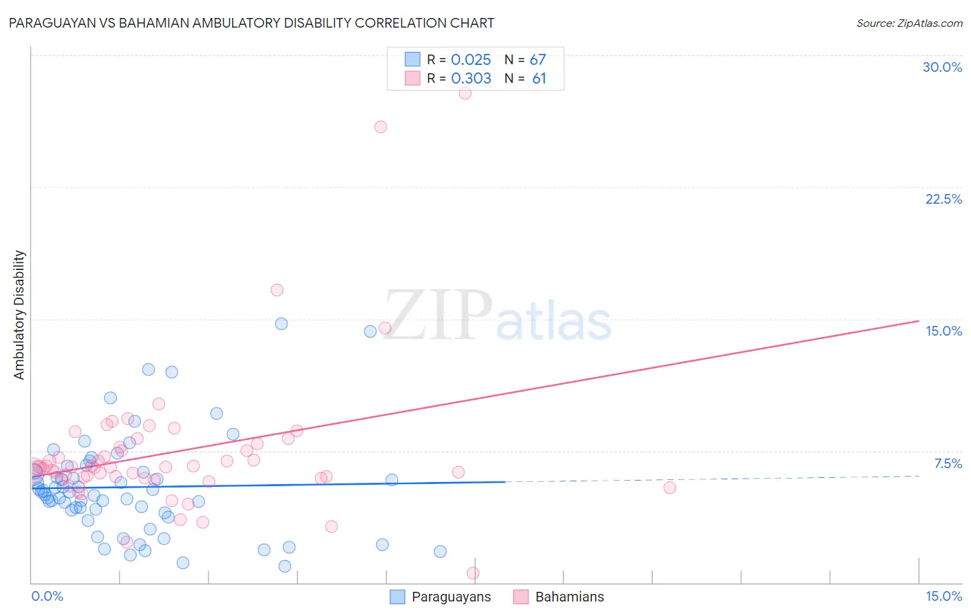 Paraguayan vs Bahamian Ambulatory Disability