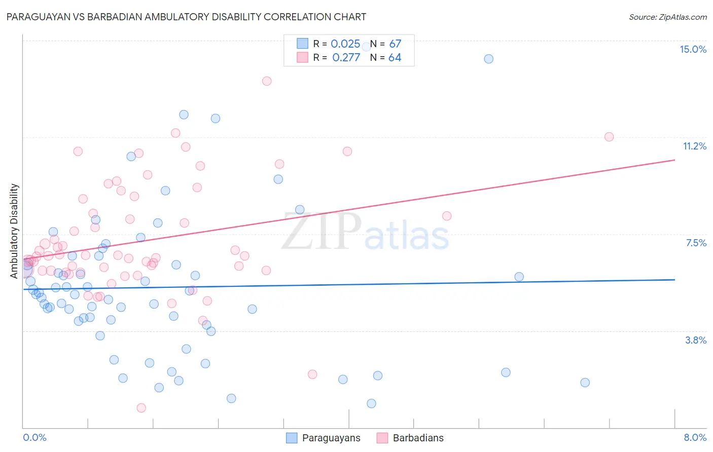 Paraguayan vs Barbadian Ambulatory Disability