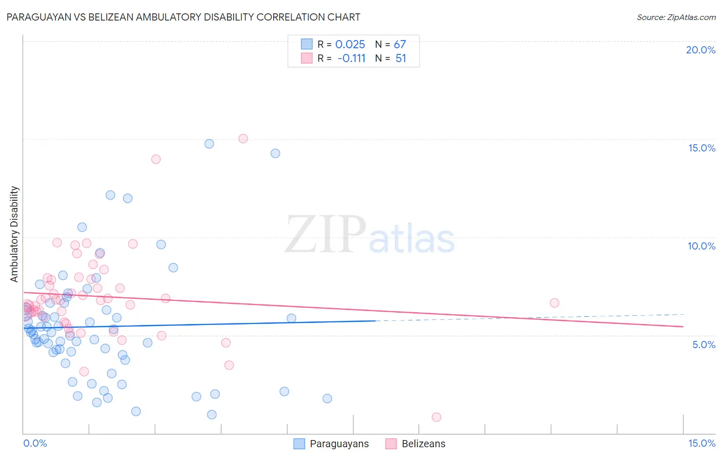 Paraguayan vs Belizean Ambulatory Disability