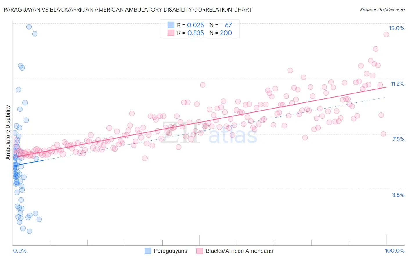 Paraguayan vs Black/African American Ambulatory Disability