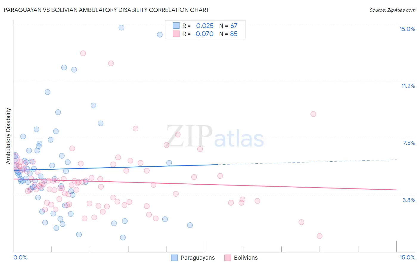 Paraguayan vs Bolivian Ambulatory Disability