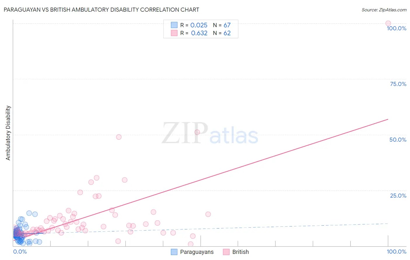 Paraguayan vs British Ambulatory Disability