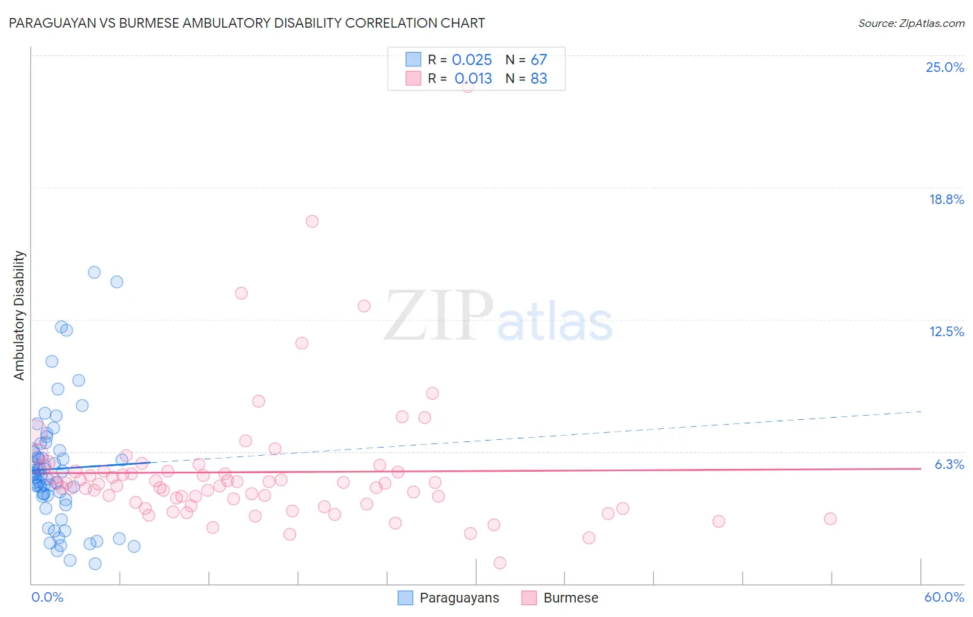 Paraguayan vs Burmese Ambulatory Disability
