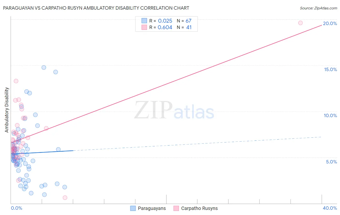 Paraguayan vs Carpatho Rusyn Ambulatory Disability