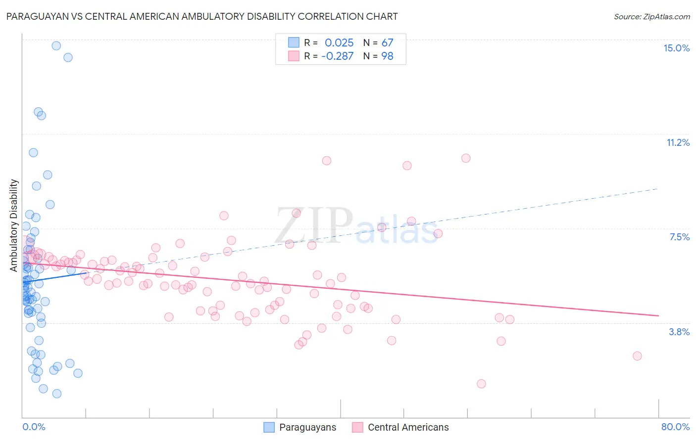 Paraguayan vs Central American Ambulatory Disability
