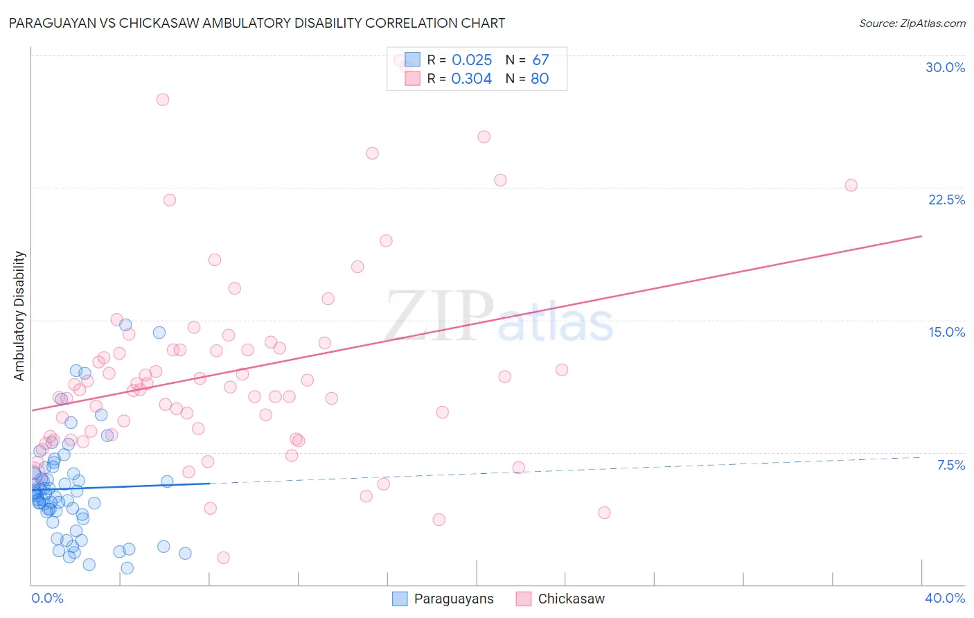 Paraguayan vs Chickasaw Ambulatory Disability