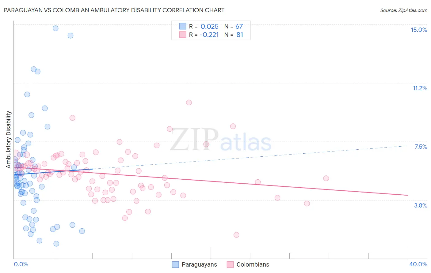 Paraguayan vs Colombian Ambulatory Disability
