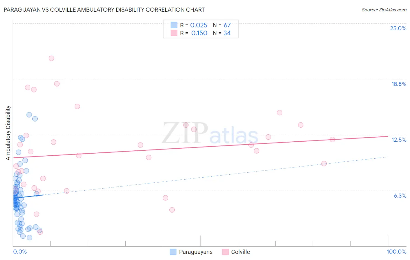 Paraguayan vs Colville Ambulatory Disability