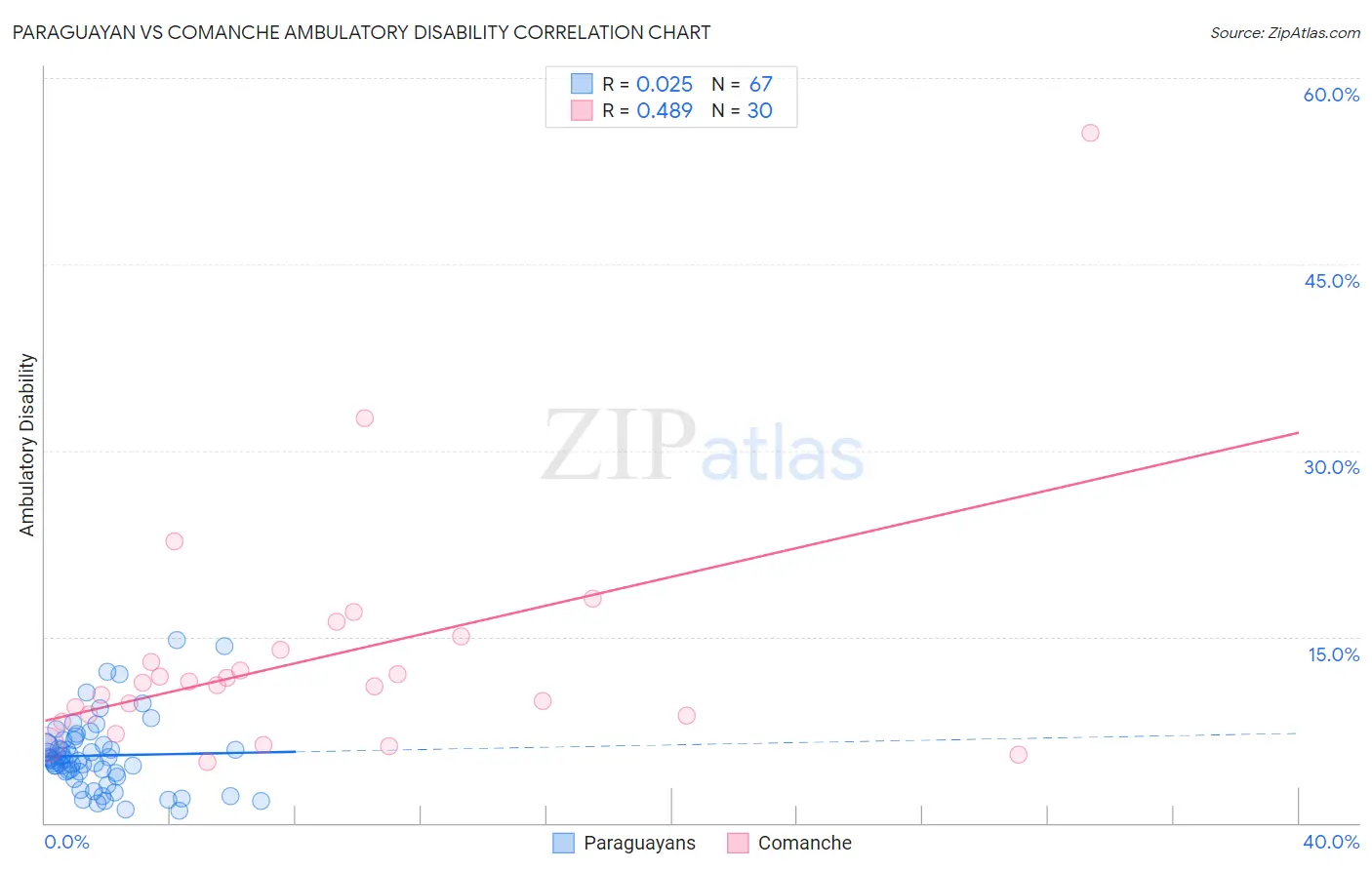 Paraguayan vs Comanche Ambulatory Disability