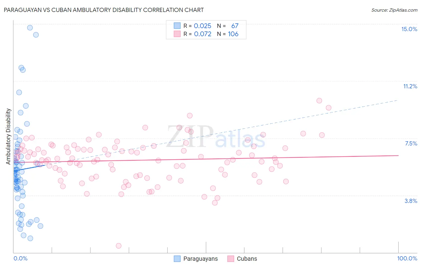 Paraguayan vs Cuban Ambulatory Disability