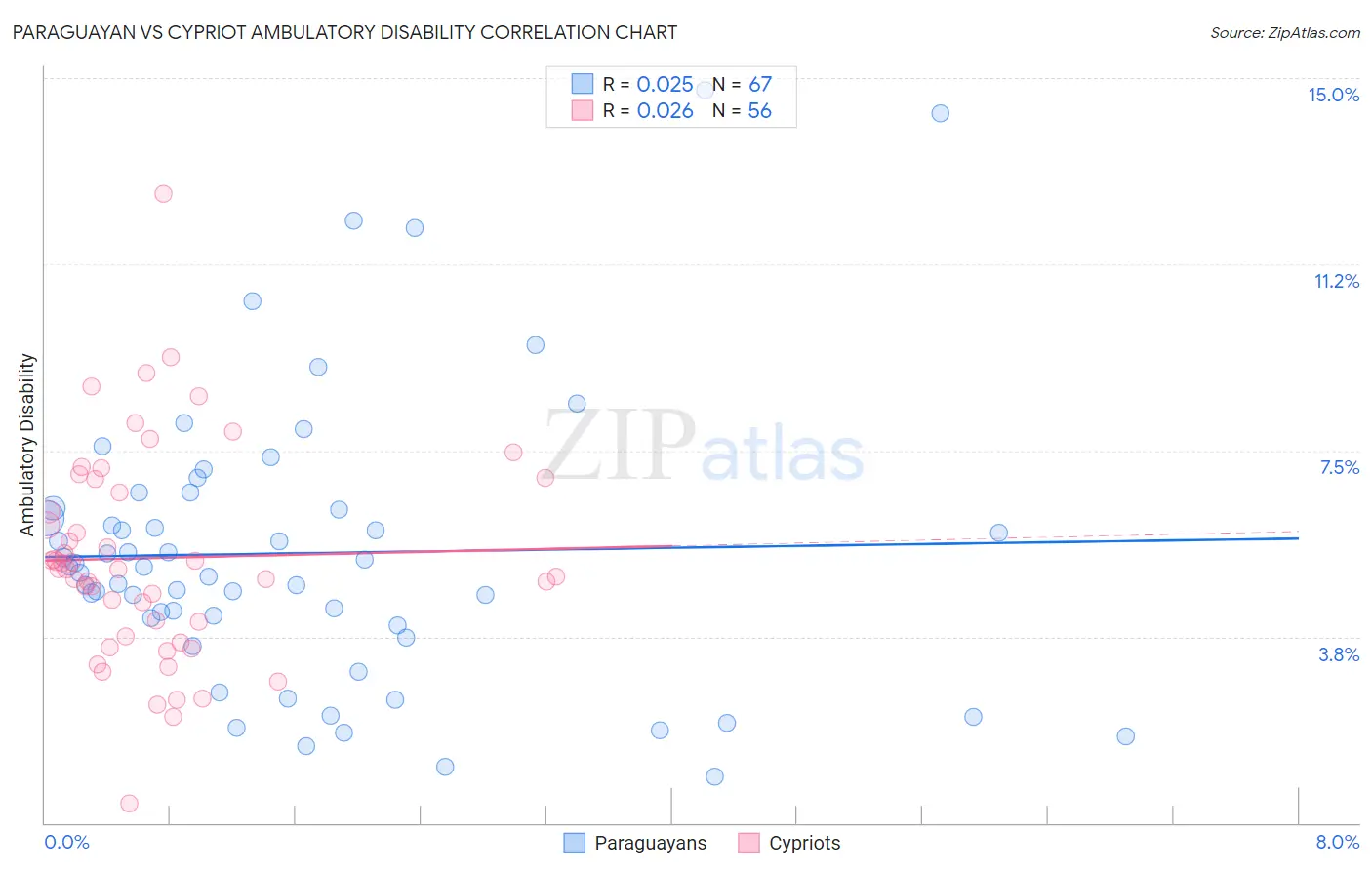 Paraguayan vs Cypriot Ambulatory Disability