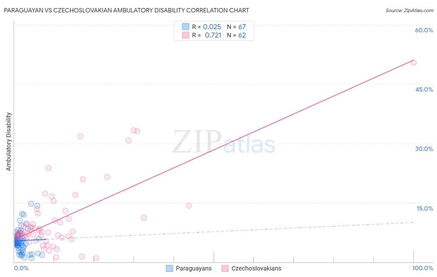 Paraguayan vs Czechoslovakian Ambulatory Disability