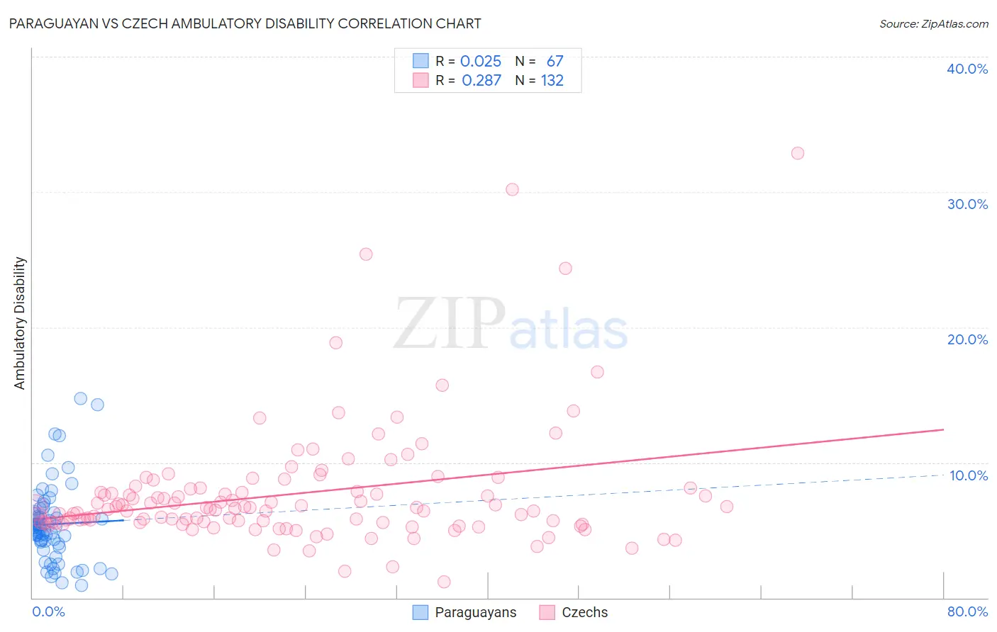 Paraguayan vs Czech Ambulatory Disability