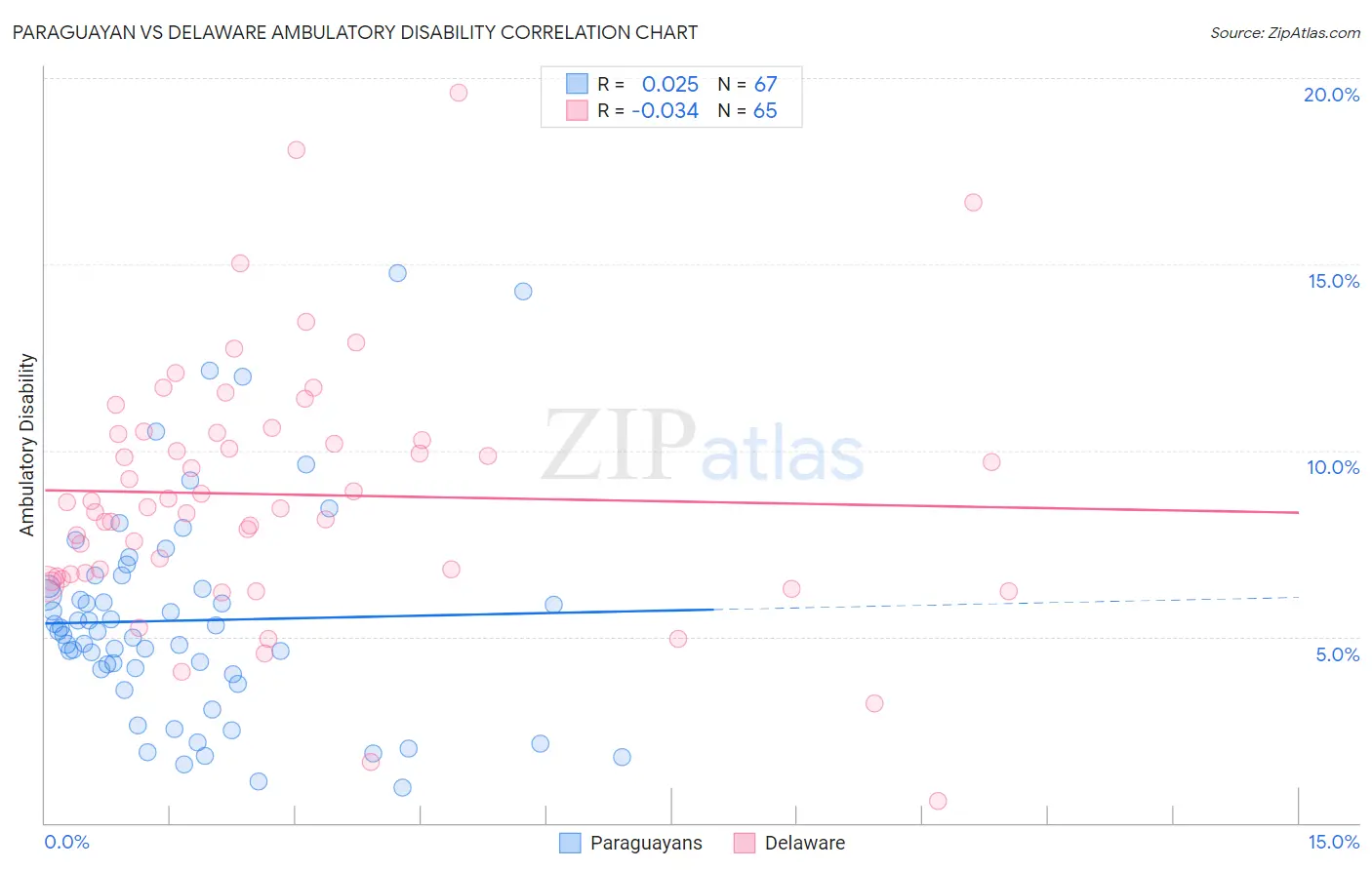 Paraguayan vs Delaware Ambulatory Disability