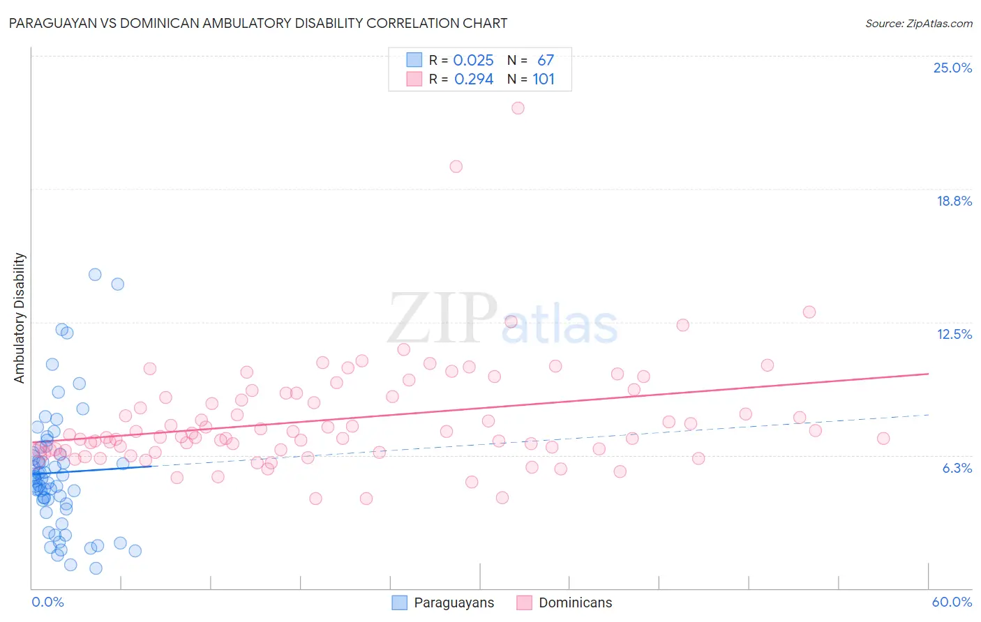 Paraguayan vs Dominican Ambulatory Disability