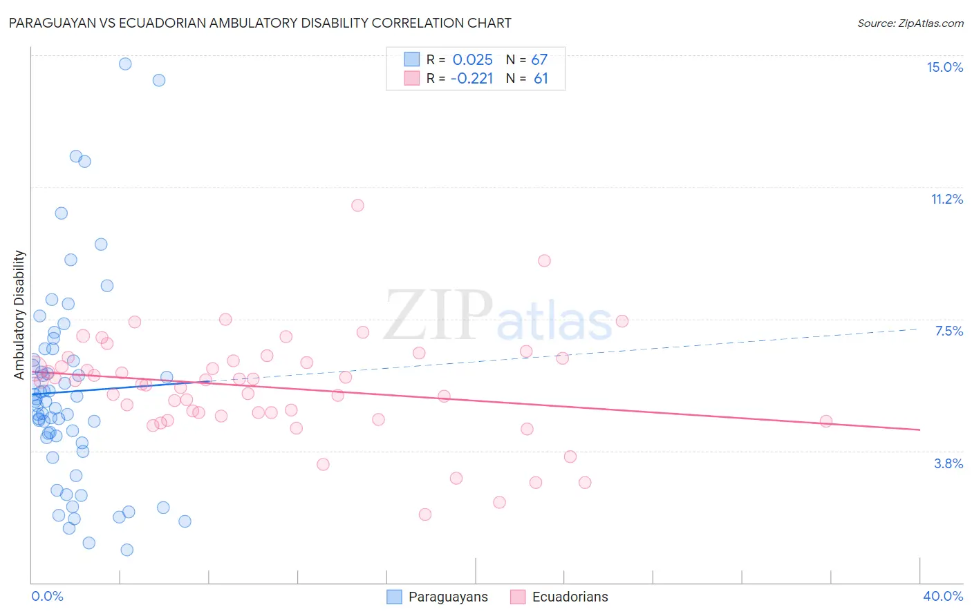 Paraguayan vs Ecuadorian Ambulatory Disability