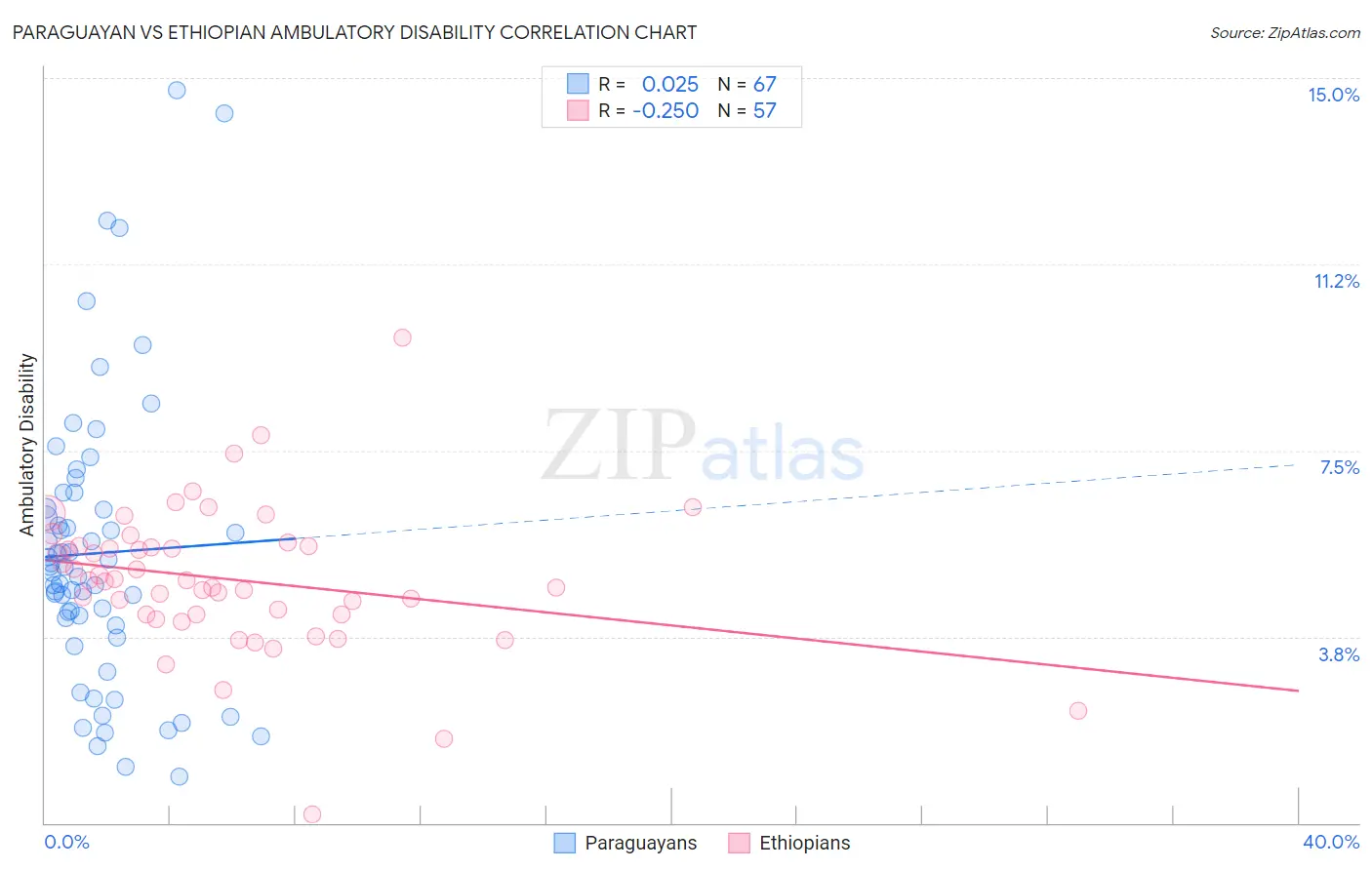 Paraguayan vs Ethiopian Ambulatory Disability