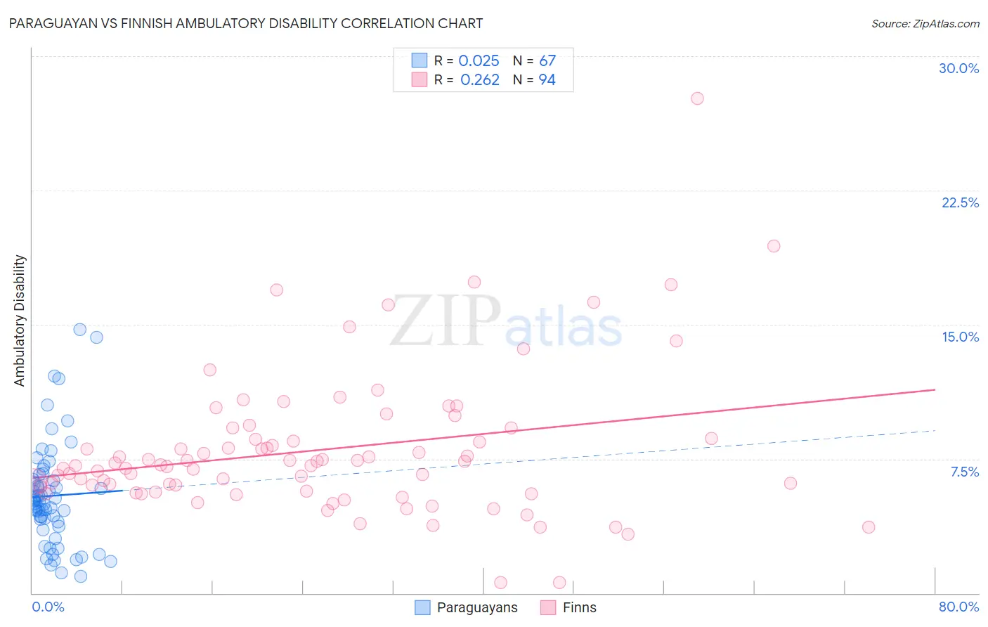 Paraguayan vs Finnish Ambulatory Disability